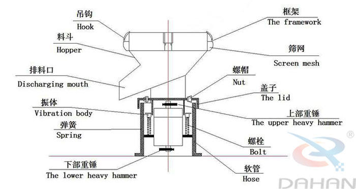 450型過濾篩結(jié)構(gòu)：吊鉤，料斗，排料口，振體，彈簧，下部重錘，篩網(wǎng)，螺帽，蓋子，上部重錘，螺栓，軟管。