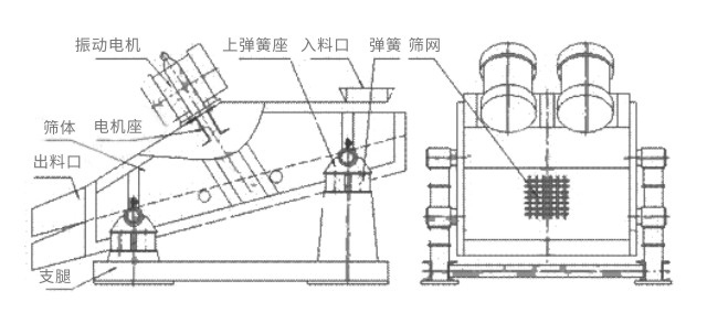礦用振動篩主要由激振器、篩體、篩網(wǎng)、減振裝置及座架等組成